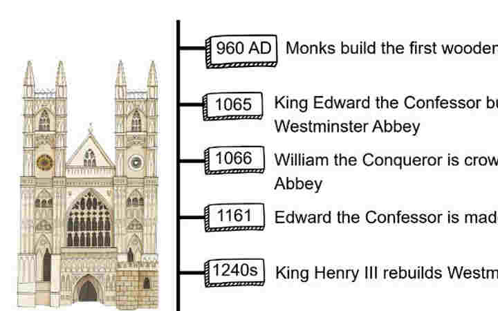 Photograph of an section of the fact file timeline along with an illustration of the West Towers of Westminster Abbey